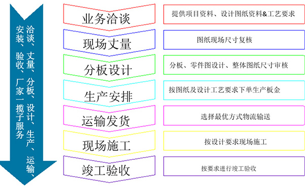 長(zhǎng)盛石材鋁蜂窩復(fù)合板訂購(gòu)流程圖 長(zhǎng)盛石材鋁蜂窩復(fù)合板訂購(gòu)流程圖